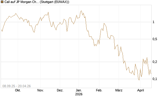 Call auf JP Morgan Chase [UBS AG (London)] Chart