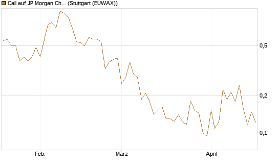Call auf JP Morgan Chase [UBS AG (London)] Chart