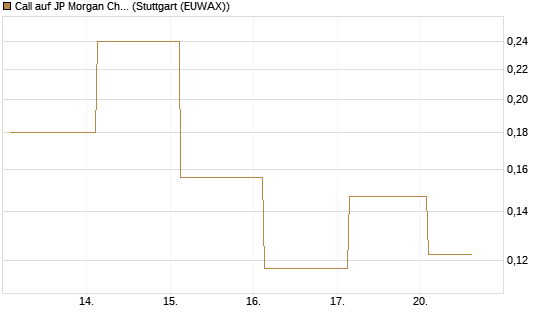Call auf JP Morgan Chase [UBS AG (London)] Chart