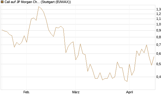 Call auf JP Morgan Chase [UBS AG (London)] Chart