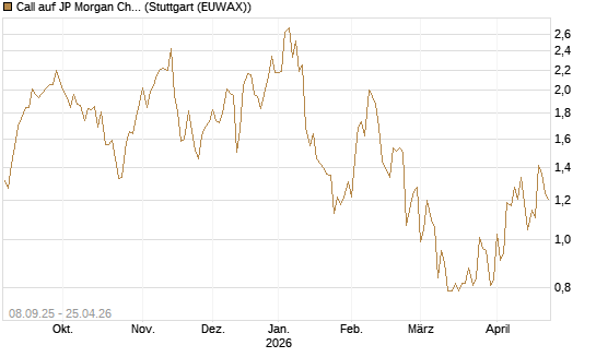 Call auf JP Morgan Chase [UBS AG (London)] Chart