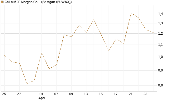 Call auf JP Morgan Chase [UBS AG (London)] Chart