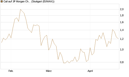 Call auf JP Morgan Chase [UBS AG (London)] Chart