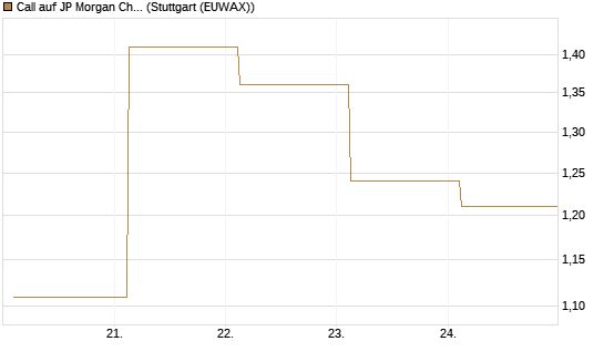 Call auf JP Morgan Chase [UBS AG (London)] Chart