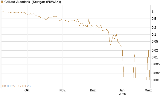 Call auf Autodesk [UBS AG (London)] Chart