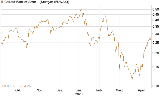 Call auf Bank of America [UBS AG (London)] Chart