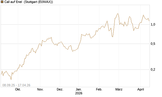 Call auf Enel [DZ BANK AG] Chart