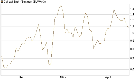 Call auf Enel [DZ BANK AG] Chart