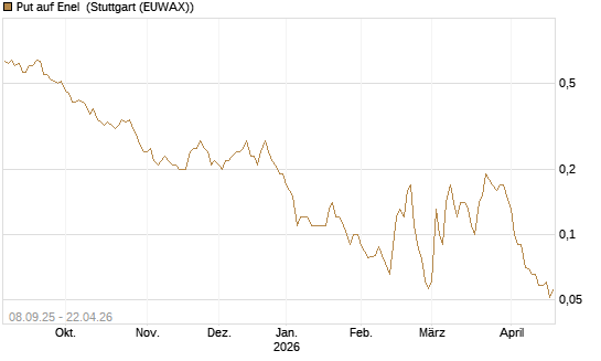 Put auf Enel [DZ BANK AG] Chart
