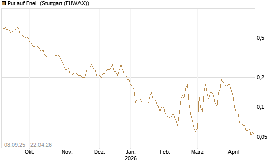 Put auf Enel [DZ BANK AG] Chart