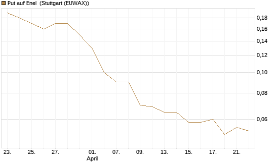 Put auf Enel [DZ BANK AG] Chart