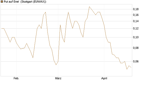 Put auf Enel [DZ BANK AG] Chart