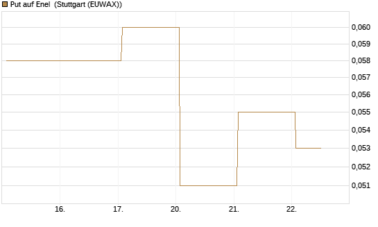 Put auf Enel [DZ BANK AG] Chart
