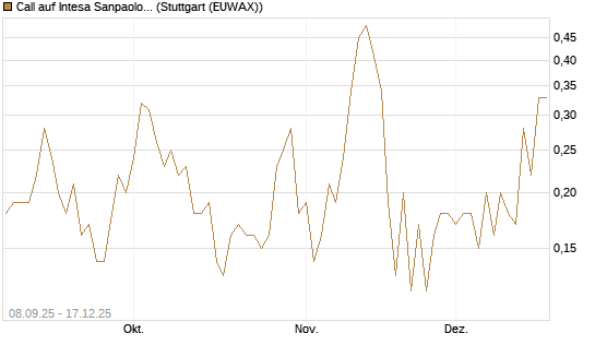 Call auf Intesa Sanpaolo [DZ BANK AG] Chart