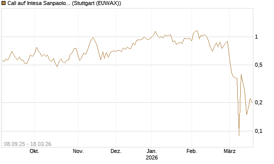 Call auf Intesa Sanpaolo [DZ BANK AG] Chart
