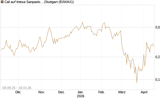 Call auf Intesa Sanpaolo [DZ BANK AG] Chart