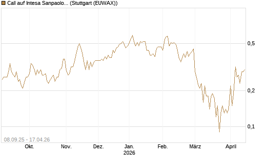 Call auf Intesa Sanpaolo [DZ BANK AG] Chart