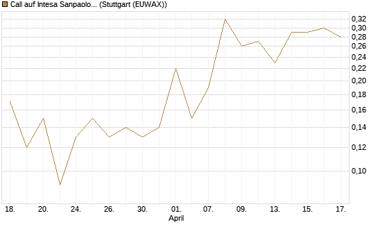 Call auf Intesa Sanpaolo [DZ BANK AG] Chart