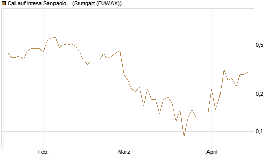 Call auf Intesa Sanpaolo [DZ BANK AG] Chart