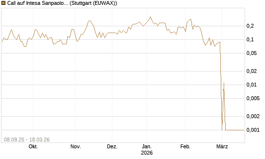 Call auf Intesa Sanpaolo [DZ BANK AG] Chart