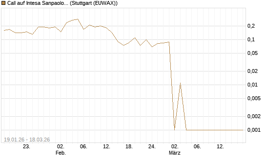 Call auf Intesa Sanpaolo [DZ BANK AG] Chart