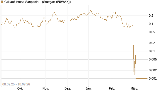 Call auf Intesa Sanpaolo [DZ BANK AG] Chart