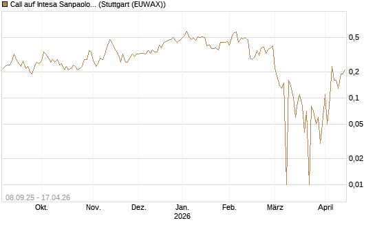 Call auf Intesa Sanpaolo [DZ BANK AG] Chart