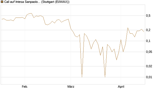 Call auf Intesa Sanpaolo [DZ BANK AG] Chart