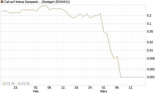 Call auf Intesa Sanpaolo [DZ BANK AG] Chart