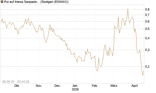 Put auf Intesa Sanpaolo [DZ BANK AG] Chart