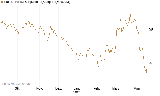 Put auf Intesa Sanpaolo [DZ BANK AG] Chart