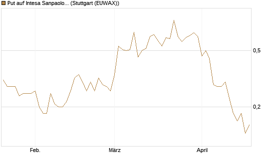 Put auf Intesa Sanpaolo [DZ BANK AG] Chart