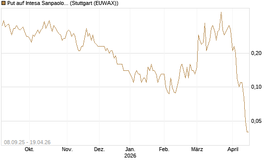 Put auf Intesa Sanpaolo [DZ BANK AG] Chart