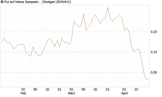Put auf Intesa Sanpaolo [DZ BANK AG] Chart