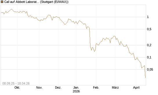Call auf Abbott Laboratories [BNP Paribas Emissions- und Handelsges.] Chart