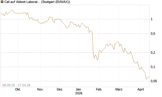 Call auf Abbott Laboratories [BNP Paribas Emissions- und Handelsges.] Chart