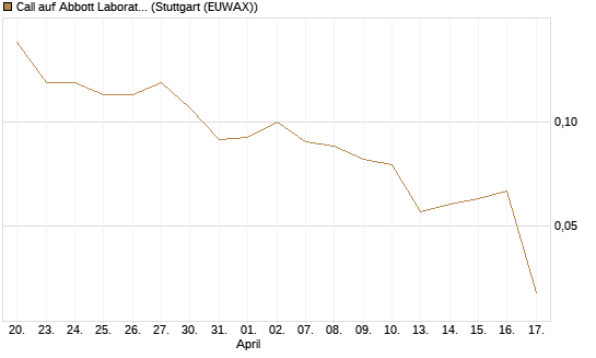 Call auf Abbott Laboratories [BNP Paribas Emissions- und Handelsges.] Chart