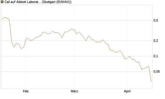 Call auf Abbott Laboratories [BNP Paribas Emissions- und Handelsges.] Chart