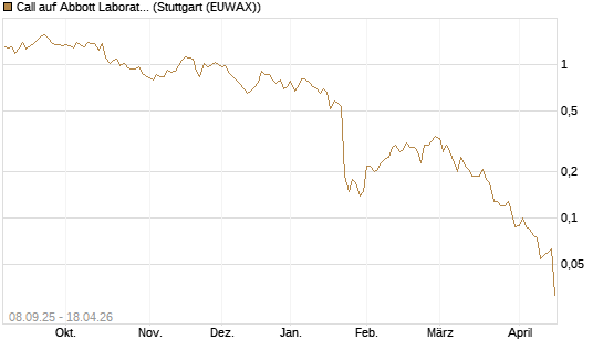 Call auf Abbott Laboratories [BNP Paribas Emissions- und Handelsges.] Chart