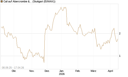Call auf Abercrombie & Fitch [BNP Paribas Emissions- und Handelsges.] Chart