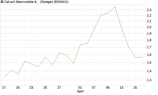 Call auf Abercrombie & Fitch [BNP Paribas Emissions- und Handelsges.] Chart