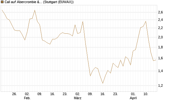 Call auf Abercrombie & Fitch [BNP Paribas Emissions- und Handelsges.] Chart