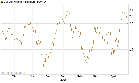 Call auf Airbnb [BNP Paribas Emissions- und Handelsges.] Chart
