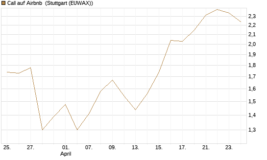 Call auf Airbnb [BNP Paribas Emissions- und Handelsges.] Chart