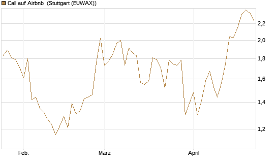 Call auf Airbnb [BNP Paribas Emissions- und Handelsges.] Chart