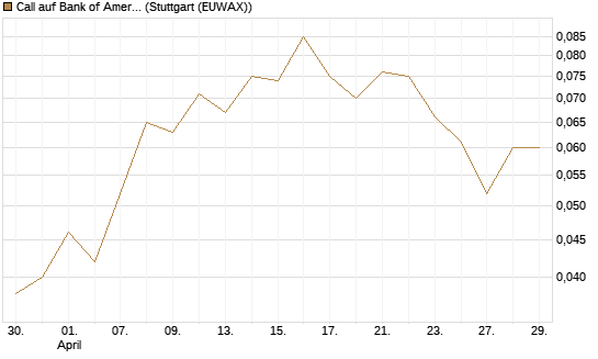 Call auf Bank of America [BNP Paribas Emissions- und Handelsges.] Chart