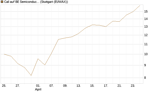 Call auf BE Semiconductor Industries NV [BNP Paribas Emissions- und Handelsges.] Chart