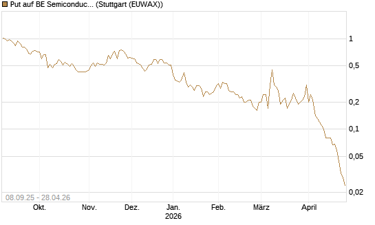 Put auf BE Semiconductor Industries NV [BNP Paribas Emissions- und Handelsges.] Chart