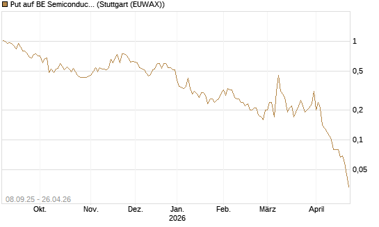Put auf BE Semiconductor Industries NV [BNP Paribas Emissions- und Handelsges.] Chart