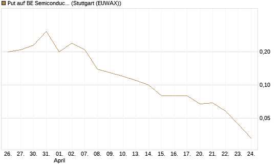 Put auf BE Semiconductor Industries NV [BNP Paribas Emissions- und Handelsges.] Chart